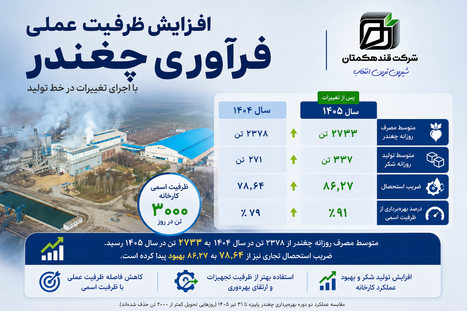 افزایش ظرفیت عملی